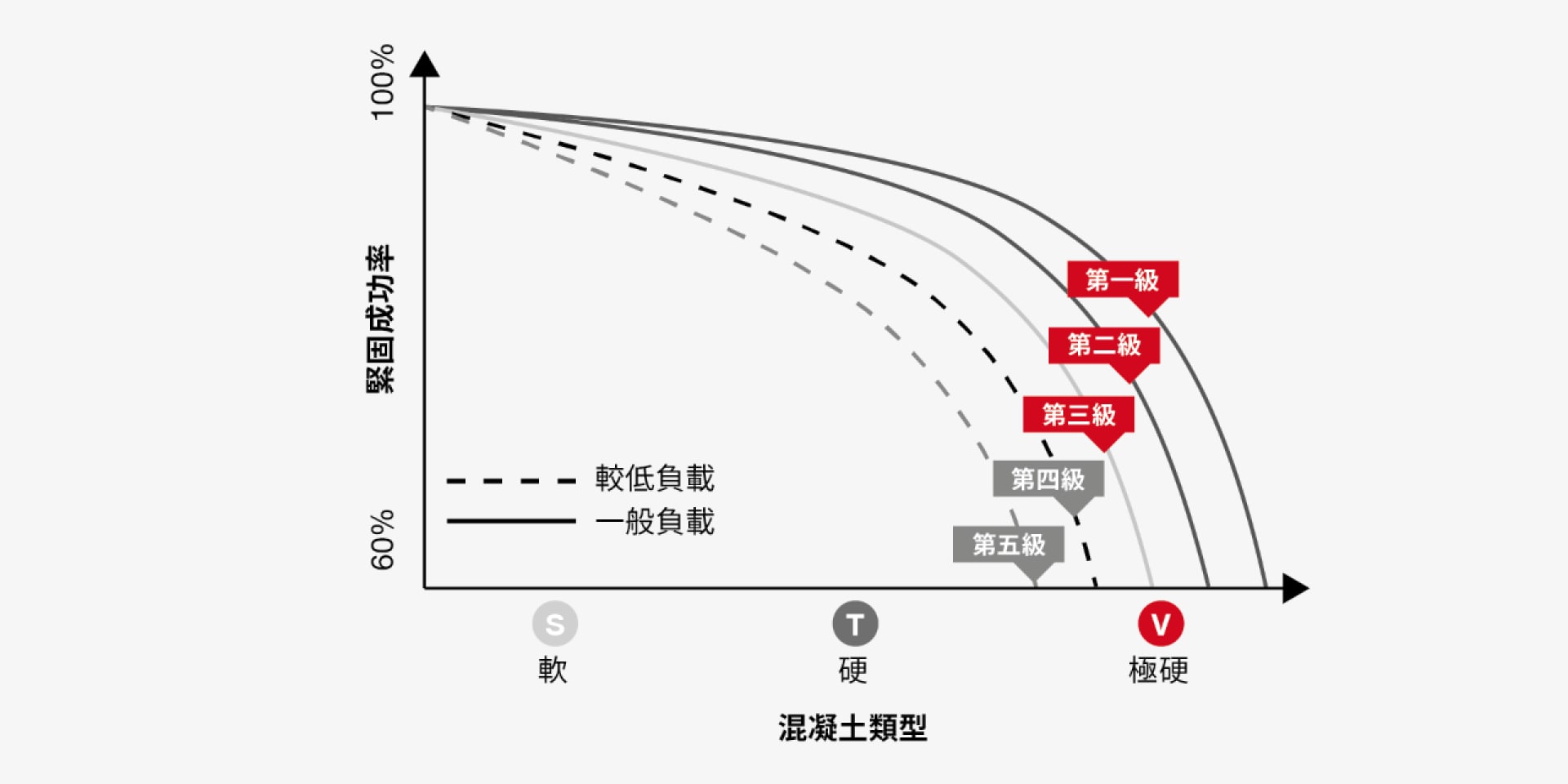 各款鋼釘於不同混凝土的緊固成功率