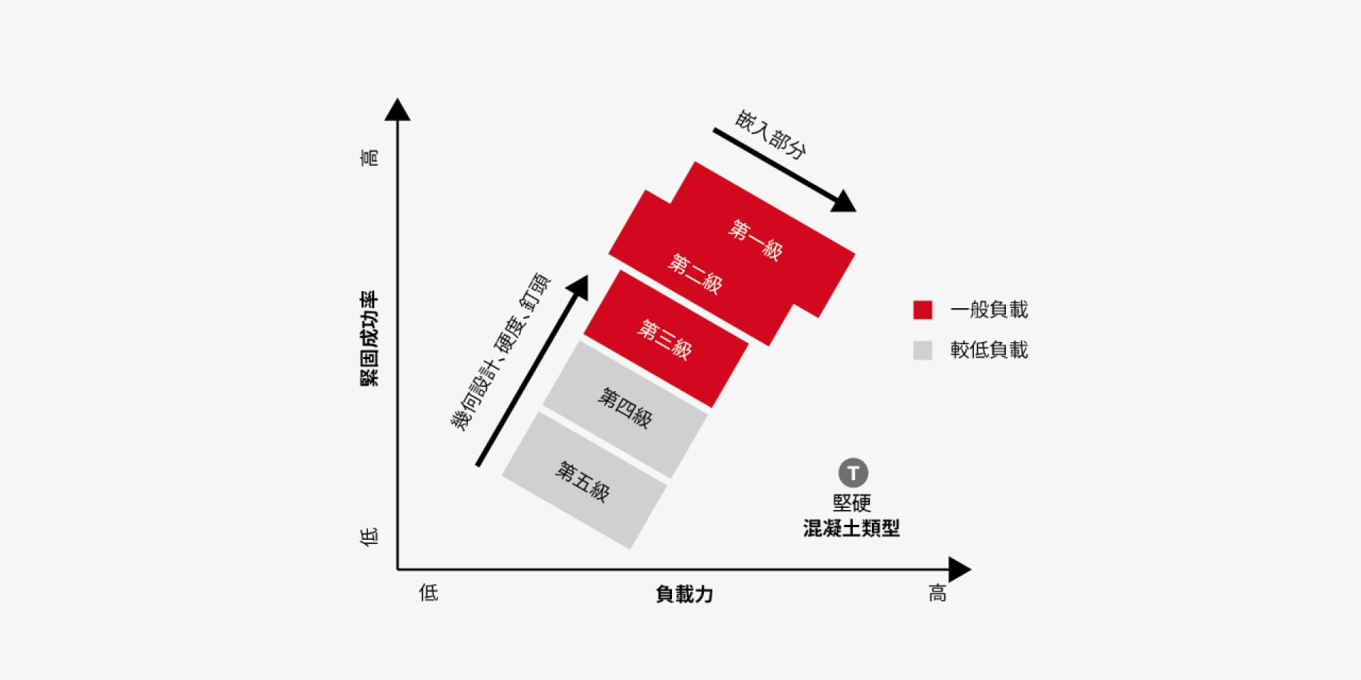 緊固成功率和各款鋼釘持久值比較圖
